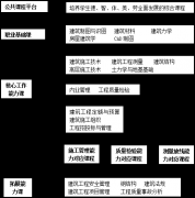 评职称论文 论述当下建筑工程课程的改革模式　　