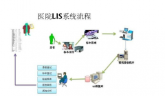 临床医学如何将信息化技术运用在临床医学中