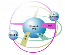 论述当前教学管理的新发展应用模式及意义