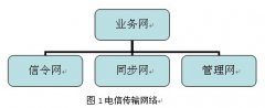 电信传输网络的评估与优化