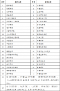 **理工学院校定期刊源及论文分级目录(试行)