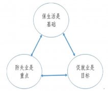 积极的失业保险政策研究