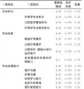 口腔护理人员岗位胜任力指标体系的构建