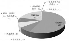 探讨战略成本管理在企业中的应用