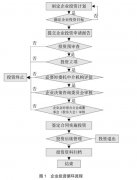 基于优化企业投资循环内部控制机制路径探讨