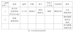 海外项目建立供应链管理经验