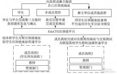 基于区块链的高校联盟学分管理系统研究